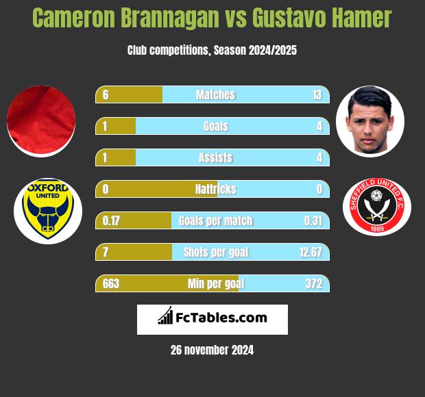 Cameron Brannagan vs Gustavo Hamer h2h player stats