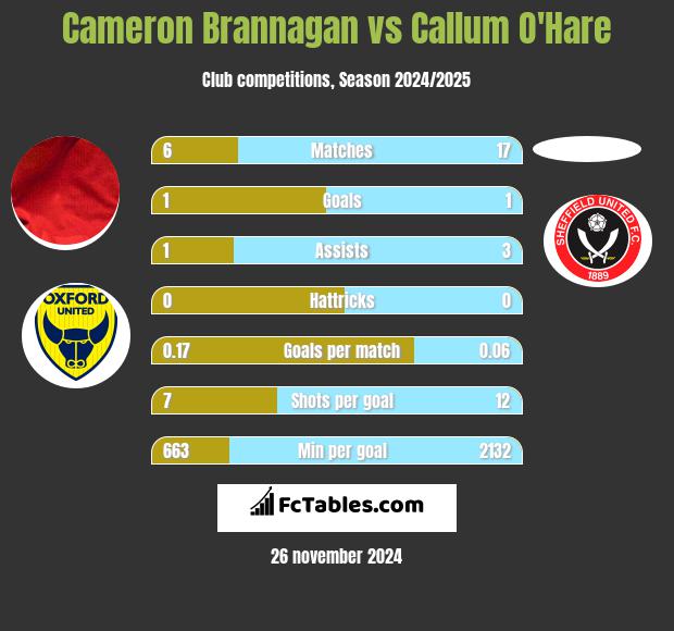 Cameron Brannagan vs Callum O'Hare h2h player stats