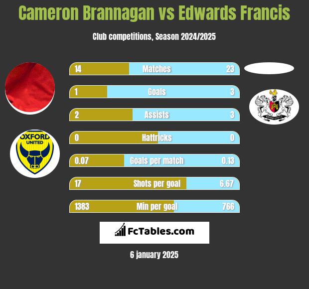 Cameron Brannagan vs Edwards Francis h2h player stats