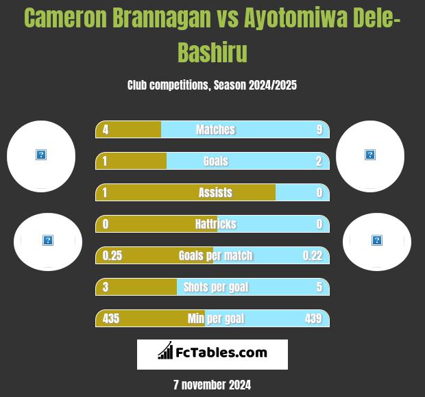 Cameron Brannagan vs Ayotomiwa Dele-Bashiru h2h player stats