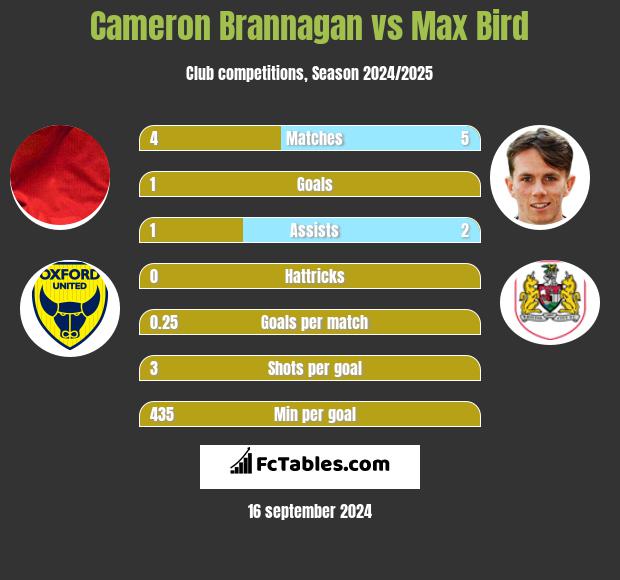 Cameron Brannagan vs Max Bird h2h player stats