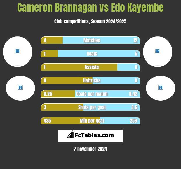 Cameron Brannagan vs Edo Kayembe h2h player stats