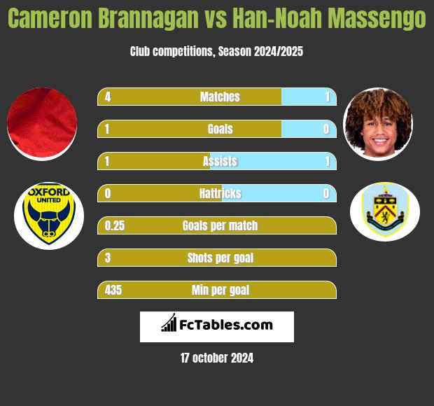 Cameron Brannagan vs Han-Noah Massengo h2h player stats