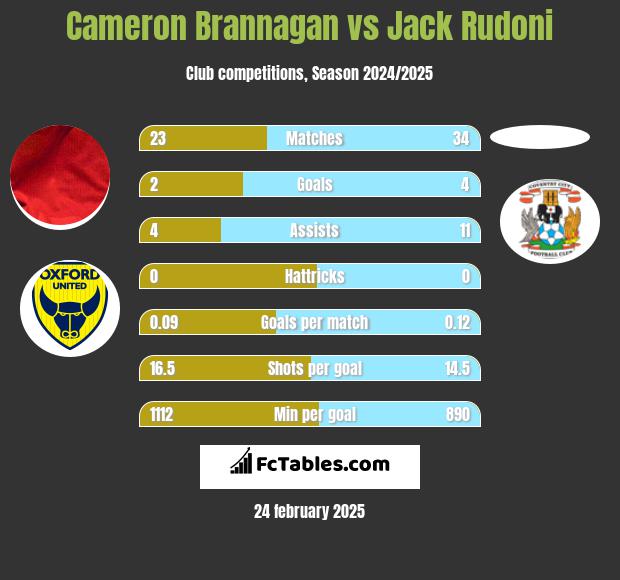 Cameron Brannagan vs Jack Rudoni h2h player stats