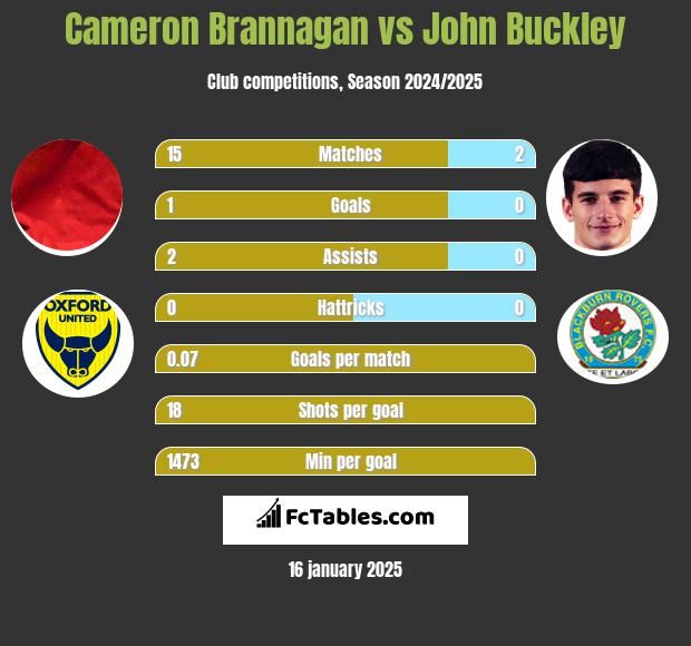 Cameron Brannagan vs John Buckley h2h player stats