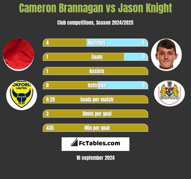 Cameron Brannagan vs Jason Knight h2h player stats