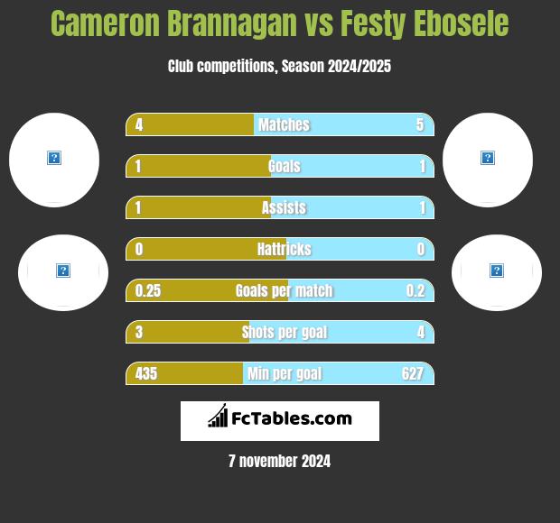 Cameron Brannagan vs Festy Ebosele h2h player stats