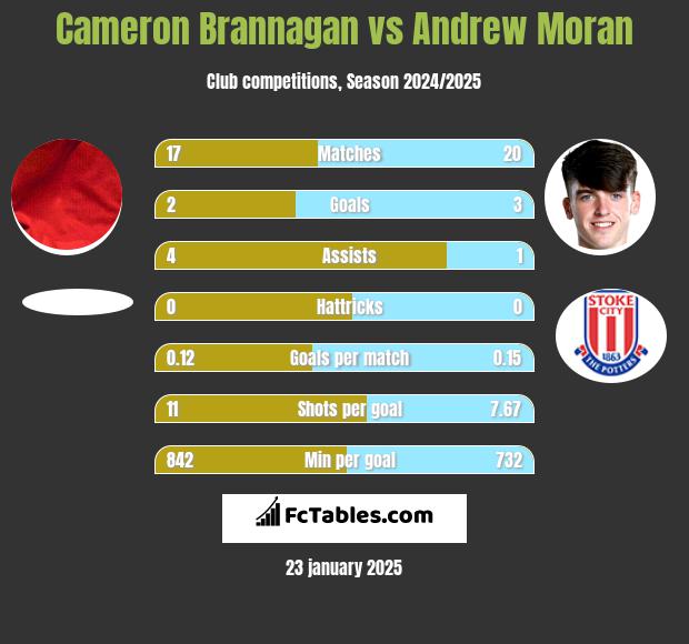 Cameron Brannagan vs Andrew Moran h2h player stats