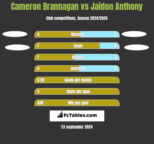 Cameron Brannagan vs Jaidon Anthony h2h player stats