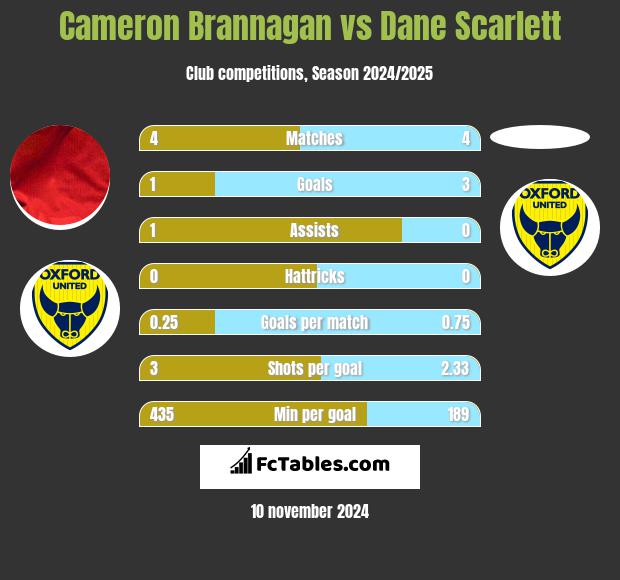 Cameron Brannagan vs Dane Scarlett h2h player stats