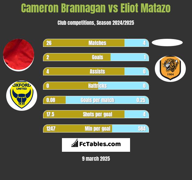 Cameron Brannagan vs Eliot Matazo h2h player stats