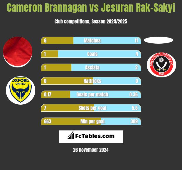 Cameron Brannagan vs Jesuran Rak-Sakyi h2h player stats