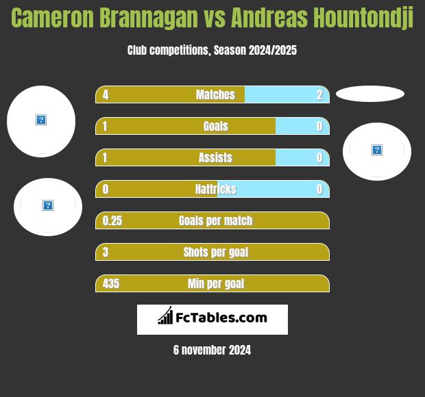 Cameron Brannagan vs Andreas Hountondji h2h player stats