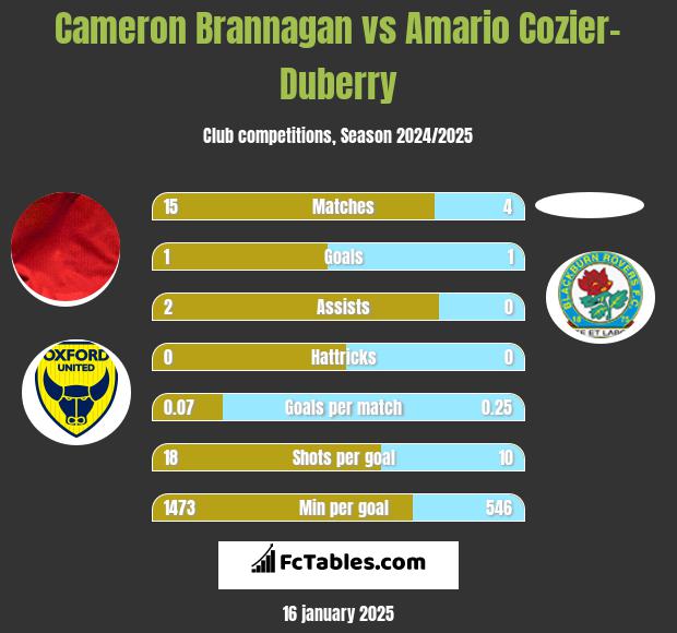 Cameron Brannagan vs Amario Cozier-Duberry h2h player stats