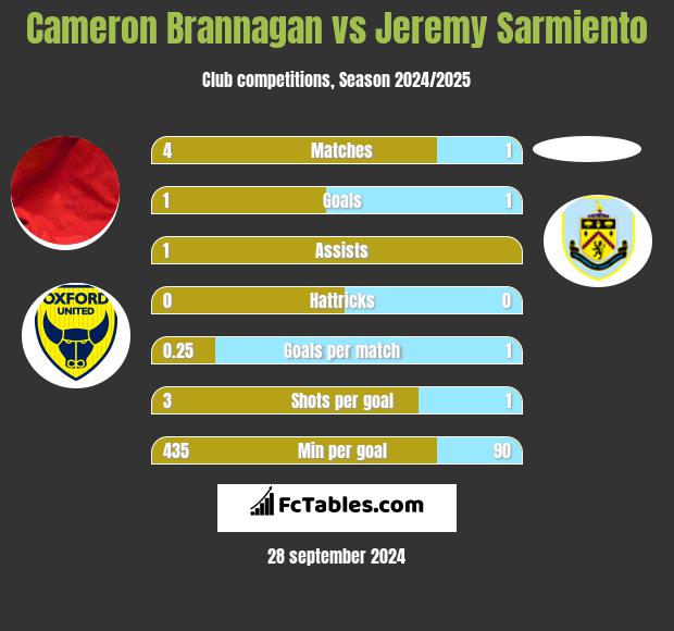 Cameron Brannagan vs Jeremy Sarmiento h2h player stats