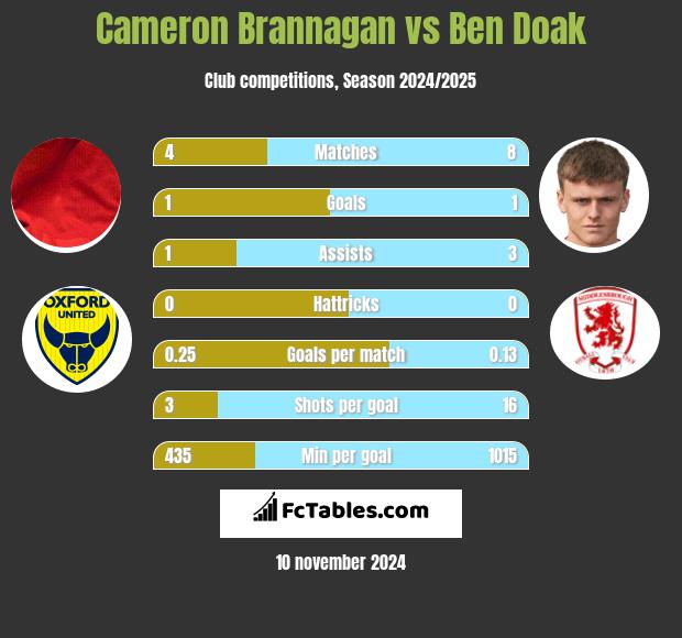 Cameron Brannagan vs Ben Doak h2h player stats