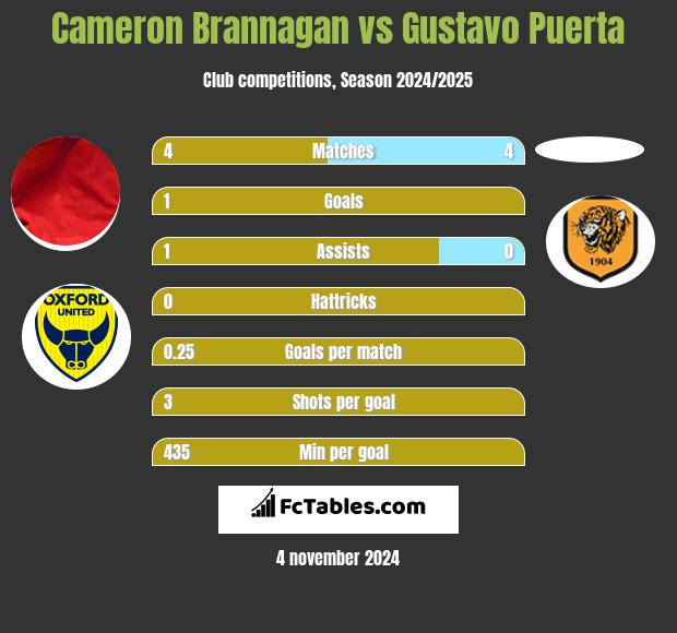 Cameron Brannagan vs Gustavo Puerta h2h player stats