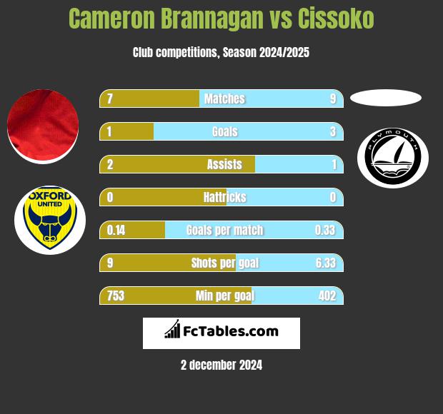 Cameron Brannagan vs Cissoko h2h player stats