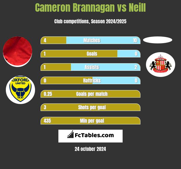 Cameron Brannagan vs Neill h2h player stats