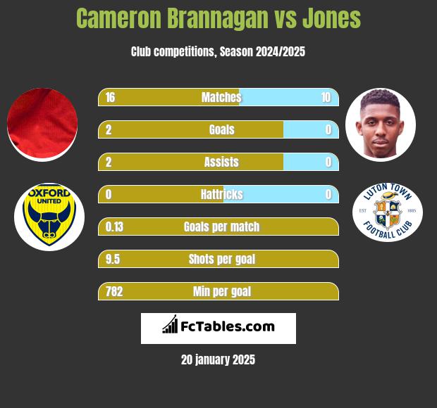 Cameron Brannagan vs Jones h2h player stats