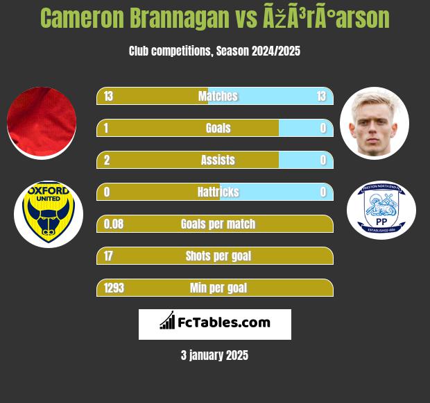 Cameron Brannagan vs ÃžÃ³rÃ°arson h2h player stats