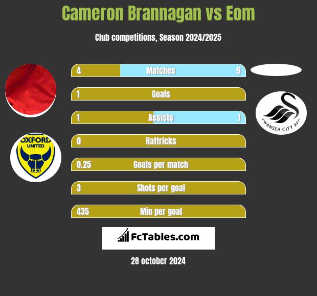 Cameron Brannagan vs Eom h2h player stats