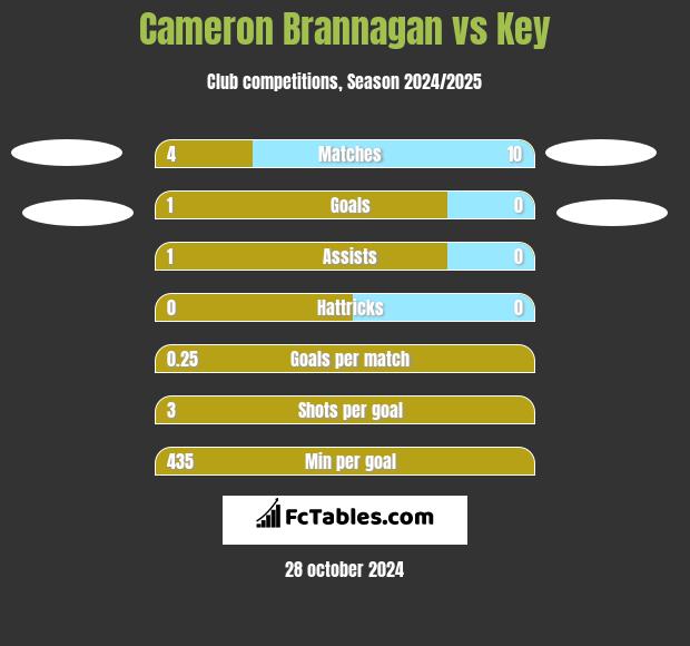 Cameron Brannagan vs Key h2h player stats