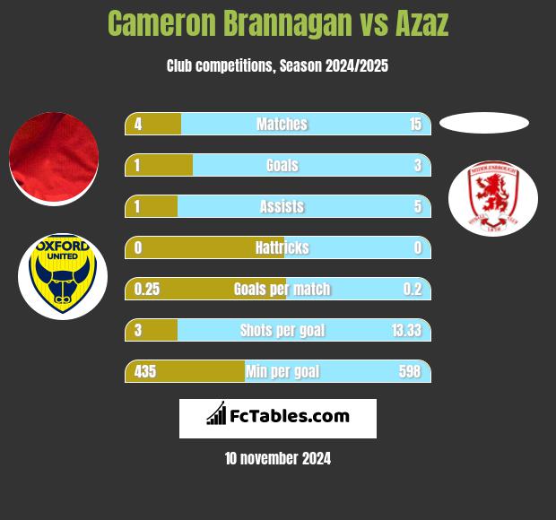 Cameron Brannagan vs Azaz h2h player stats