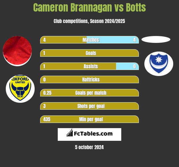 Cameron Brannagan vs Botts h2h player stats