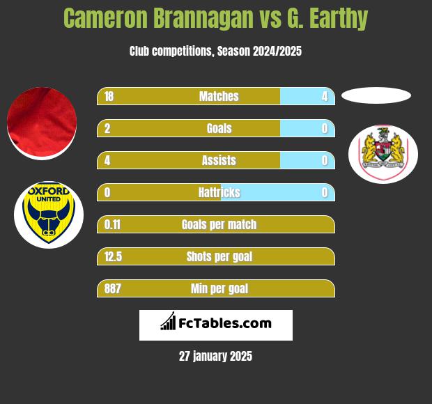 Cameron Brannagan vs G. Earthy h2h player stats