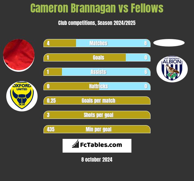 Cameron Brannagan vs Fellows h2h player stats