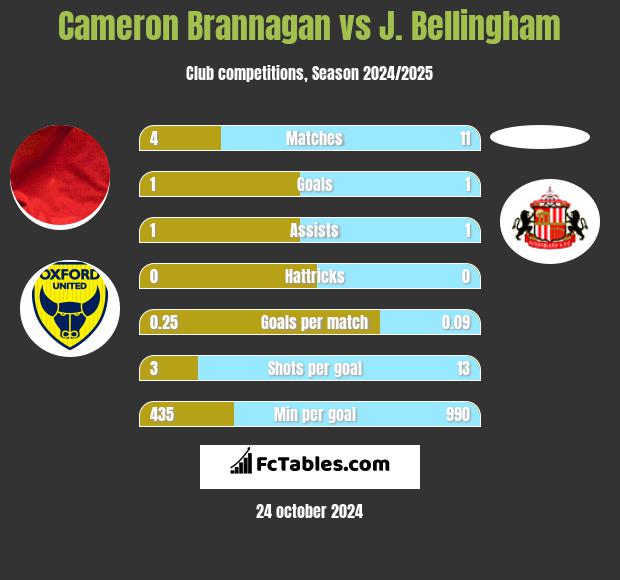 Cameron Brannagan vs J. Bellingham h2h player stats