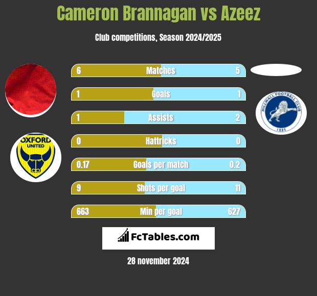 Cameron Brannagan vs Azeez h2h player stats