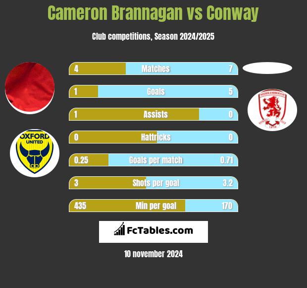 Cameron Brannagan vs Conway h2h player stats