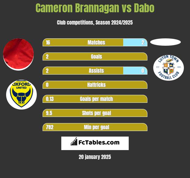 Cameron Brannagan vs Dabo h2h player stats