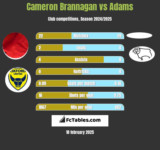 Cameron Brannagan vs Adams h2h player stats