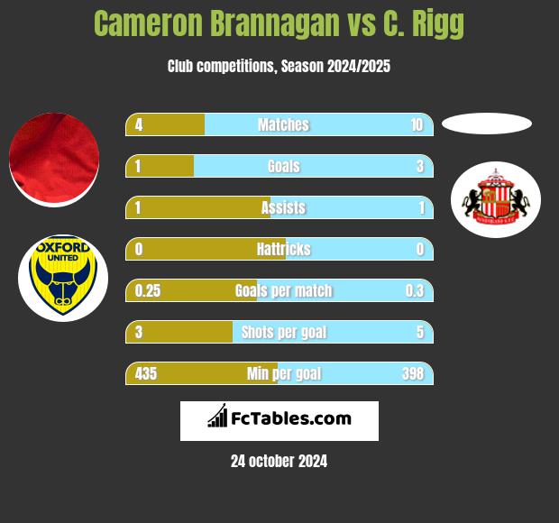 Cameron Brannagan vs C. Rigg h2h player stats