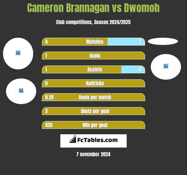 Cameron Brannagan vs Dwomoh h2h player stats