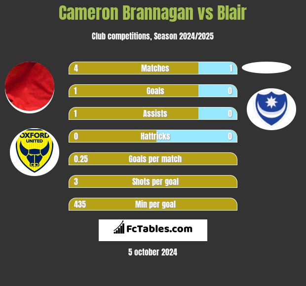 Cameron Brannagan vs Blair h2h player stats