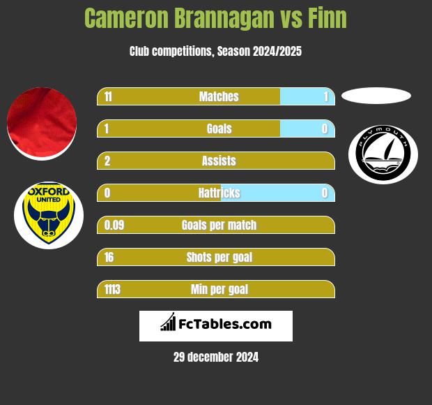 Cameron Brannagan vs Finn h2h player stats