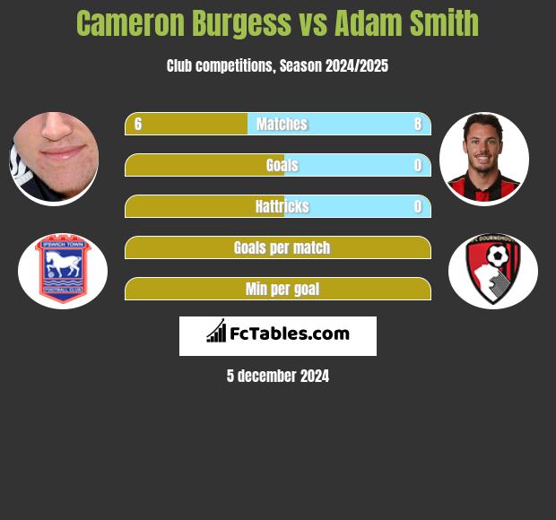 Cameron Burgess vs Adam Smith h2h player stats