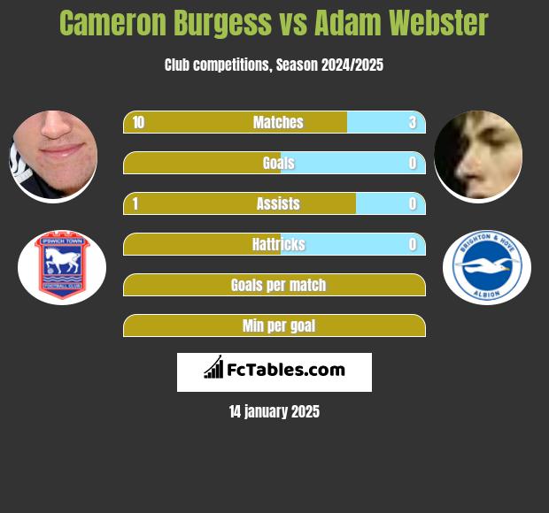 Cameron Burgess vs Adam Webster h2h player stats