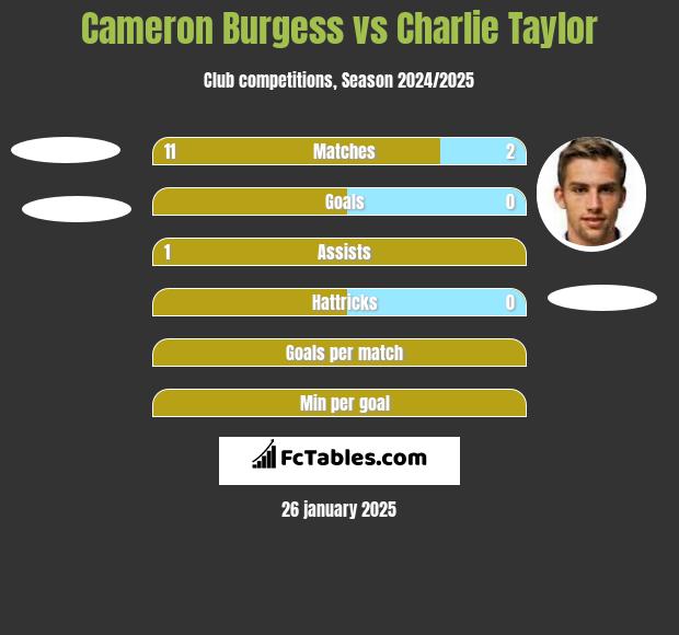 Cameron Burgess vs Charlie Taylor h2h player stats