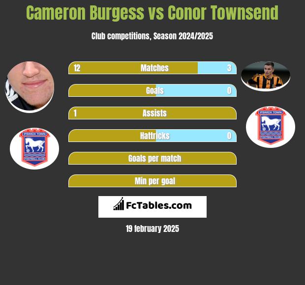 Cameron Burgess vs Conor Townsend h2h player stats