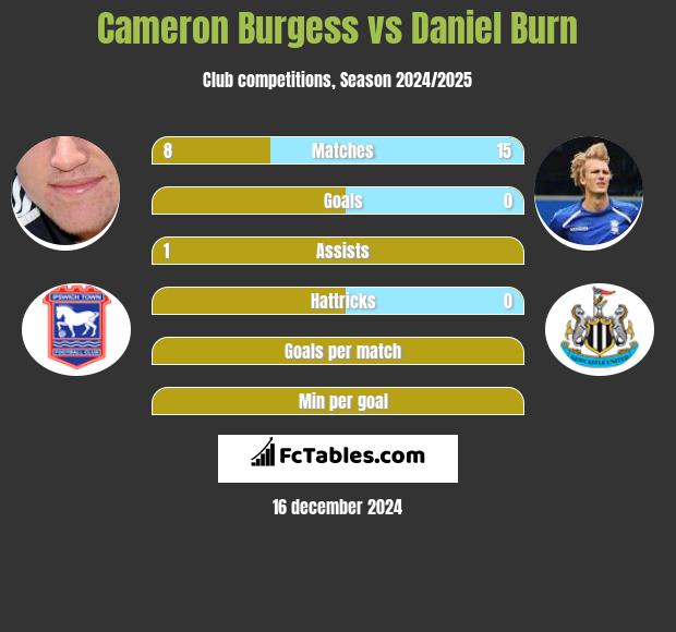 Cameron Burgess vs Daniel Burn h2h player stats