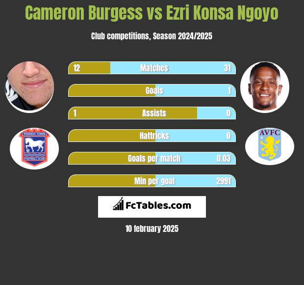 Cameron Burgess vs Ezri Konsa Ngoyo h2h player stats