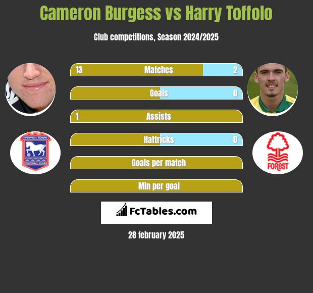 Cameron Burgess vs Harry Toffolo h2h player stats