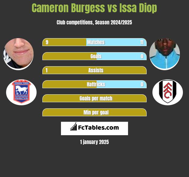 Cameron Burgess vs Issa Diop h2h player stats