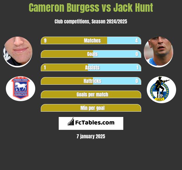 Cameron Burgess vs Jack Hunt h2h player stats