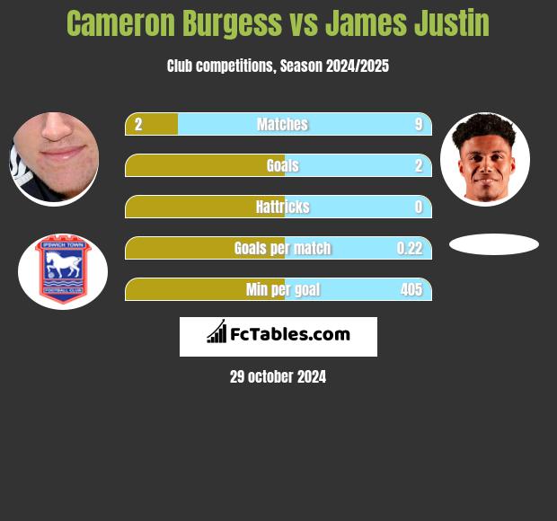 Cameron Burgess vs James Justin h2h player stats